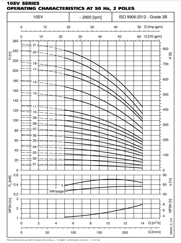Lowara 10SV Series 304ss Vertical Multistage Pumps (Max 160 LPM)